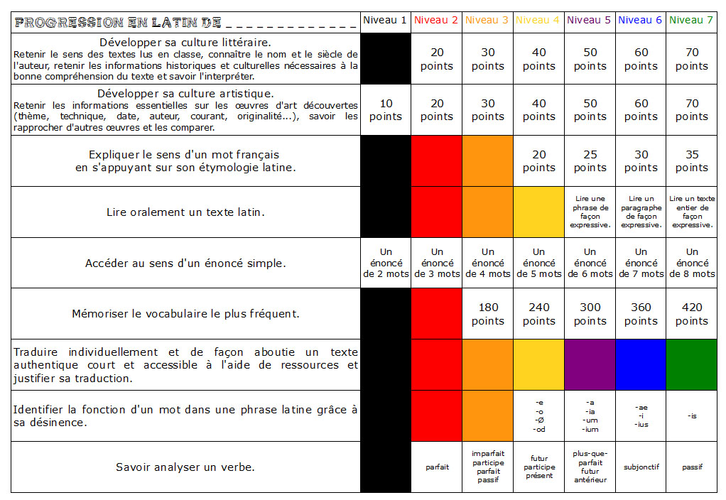 évaluation en latin